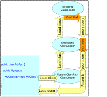  Classloader hierarchy illustrating the delegation when classes cannot be found